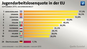 Jugendarbeitslosigkeit